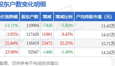 拓尔思(300229)6月30日股东户数12万户，较上期减少5.83%