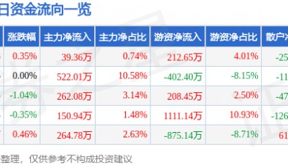 股票行情快报：东方盛虹（000301）7月17日主力资金净买入39.36万元