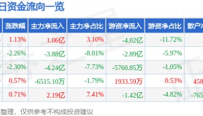 股票行情快报：紫金矿业（601899）8月20日主力资金净买入1.06亿元