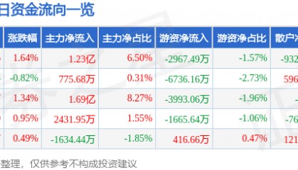 股票行情快报：长电科技（600584）8月15日主力资金净买入1.23亿元