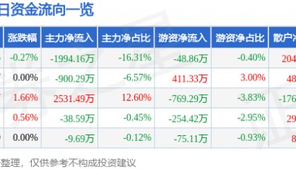 股票行情快报：中央商场（600280）7月11日主力资金净卖出1994.16万元