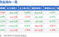 股票行情快报：数字认证（300579）2月3日主力资金净卖出585.13万元