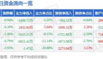 股票行情快报：乐普医疗（300003）7月15日主力资金净卖出2499.72万元