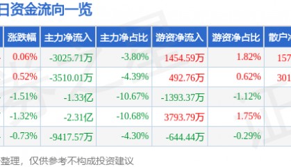股票行情快报：长电科技（600584）8月5日主力资金净卖出3025.71万元