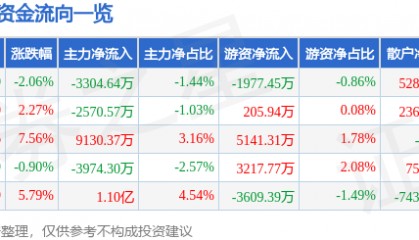 拓尔思（300229）7月29日主力资金净卖出3304.64万元