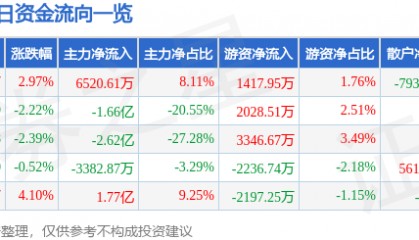 股票行情快报：乐普医疗（300003）6月16日主力资金净买入6520.61万元