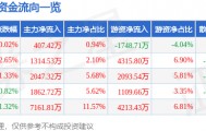 股票行情快报：海大集团（002311）3月13日主力资金净买入407.42万元