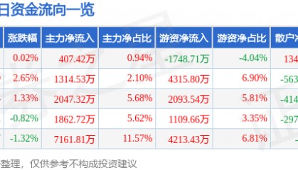 股票行情快报：海大集团（002311）3月13日主力资金净买入407.42万元
