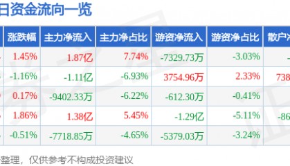 股票行情快报：紫金矿业（601899）6月6日主力资金净买入1.87亿元