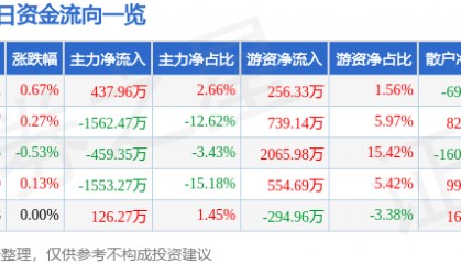 股票行情快报：广汽集团（601238）7月3日主力资金净买入437.96万元