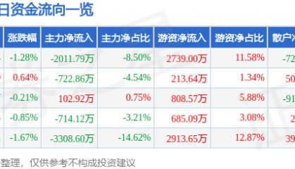 张家港行（002839）7月21日主力资金净卖出2011.79万元