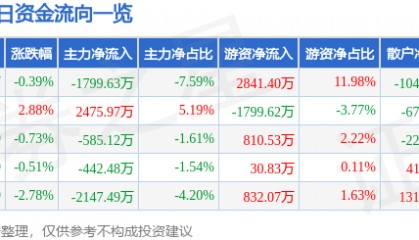 股票行情快报：古井贡酒（000596）8月6日主力资金净卖出1799.63万元