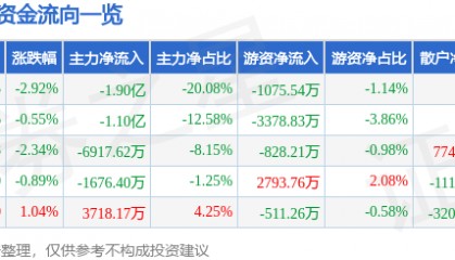 股票行情快报：拓尔思（300229）9月23日主力资金净卖出1.90亿元