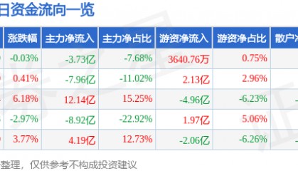 股票行情快报：长电科技（600584）8月26日主力资金净卖出3.73亿元