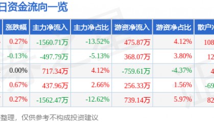 股票行情快报：广汽集团（601238）7月8日主力资金净卖出1560.71万元