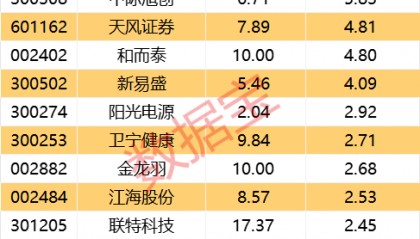 主力资金 | 尾盘资金异动，2只金融科技股出逃超2亿元