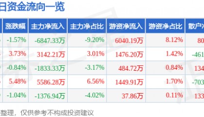 股票行情快报：圣泉集团（605589）7月31日主力资金净卖出6847.33万元