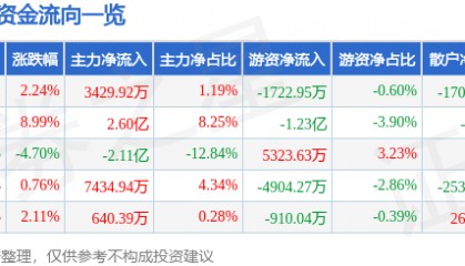 股票行情快报：拓尔思（300229）8月7日主力资金净买入3429.92万元