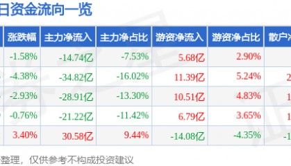 股票行情快报：东方财富（300059）9月4日主力资金净卖出14.74亿元