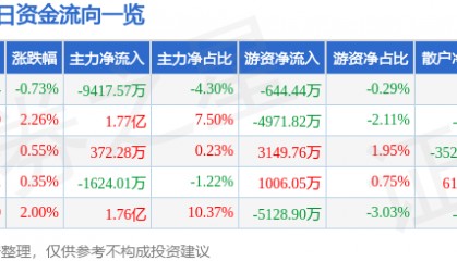 股票行情快报：长电科技（600584）7月30日主力资金净卖出9417.57万元