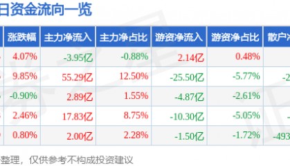 股票行情快报：东方财富（300059）8月18日主力资金净卖出3.95亿元