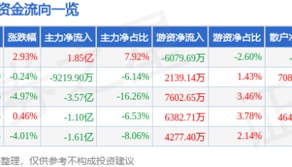 拓尔思（300229）8月14日主力资金净买入1.85亿元