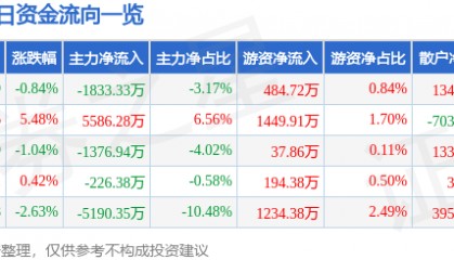 股票行情快报：圣泉集团（605589）7月29日主力资金净卖出1833.33万元