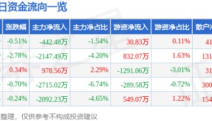 股票行情快报：古井贡酒（000596）8月1日主力资金净卖出442.48万元