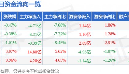 股票行情快报：东方财富（300059）7月16日主力资金净卖出4.71亿元