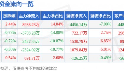 股票行情快报：郑煤机（601717）7月8日主力资金净买入8938.23万元