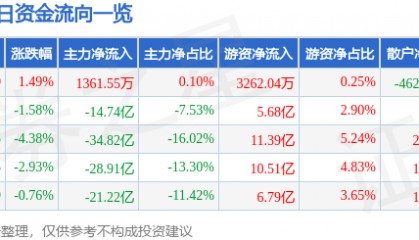 股票行情快报：东方财富（300059）9月5日主力资金净买入1361.55万元