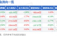 股票行情快报：万里石（002785）2月13日主力资金净卖出435.39万元