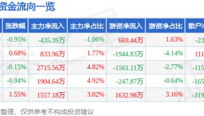 股票行情快报：万里石（002785）2月13日主力资金净卖出435.39万元