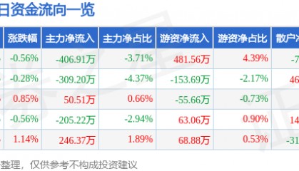 股票行情快报：中央商场（600280）7月23日主力资金净卖出406.91万元