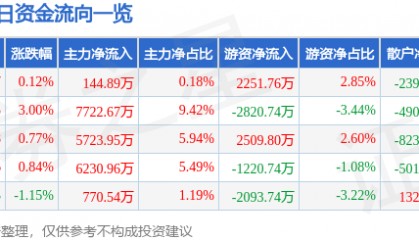 股票行情快报：乐普医疗（300003）8月5日主力资金净买入144.89万元