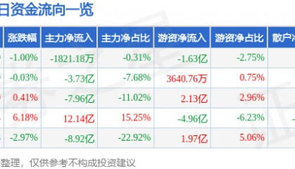 股票行情快报：长电科技（600584）8月27日主力资金净卖出1821.18万元