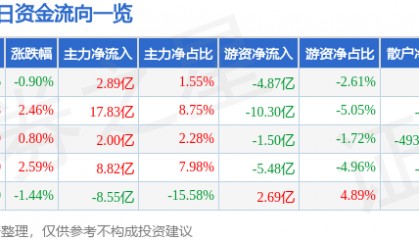 股票行情快报：东方财富（300059）8月14日主力资金净买入2.89亿元