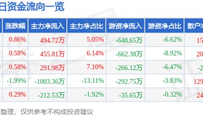 股票行情快报：中央商场（600280）8月19日主力资金净买入494.72万元