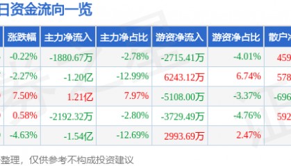 股票行情快报：乐普医疗（300003）8月20日主力资金净卖出1880.67万元