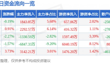 股票行情快报：圣泉集团（605589）8月5日主力资金净买入1843.85万元