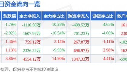 股票行情快报：跃岭股份（002725）5月23日主力资金净卖出1110.50万元