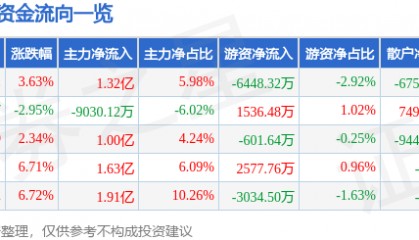 拓尔思（300229）7月17日主力资金净买入1.32亿元