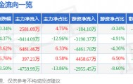 股票行情快报：清水源（300437）1月8日主力资金净买入2581.09万元