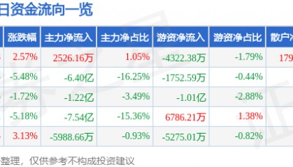股票行情快报：长电科技（600584）9月5日主力资金净买入2526.16万元