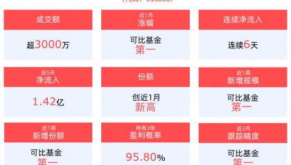 春季攻势延续，金融科技ETF(516860)近6天获得连续资金净流入