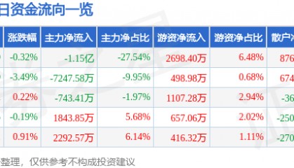 股票行情快报：圣泉集团（605589）8月8日主力资金净卖出1.15亿元