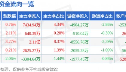 股票行情快报：拓尔思（300229）8月4日主力资金净买入7434.94万元