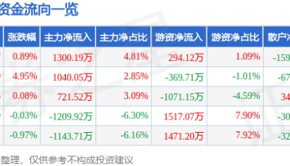股票行情快报：万里石（002785）4月15日主力资金净买入1300.19万元