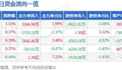 股票行情快报：恒瑞医药（600276）6月25日主力资金净买入5566.98万元