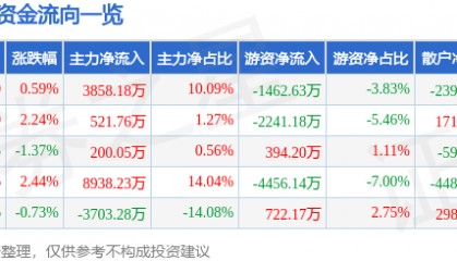 股票行情快报：郑煤机（601717）7月11日主力资金净买入3858.18万元